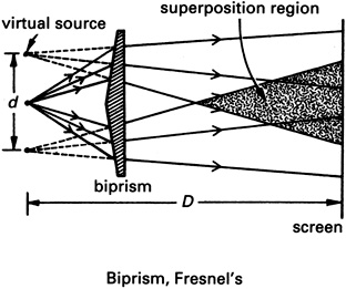 Biprism, Fresnel's