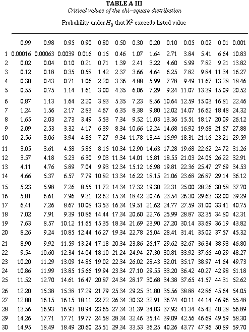 Table A III